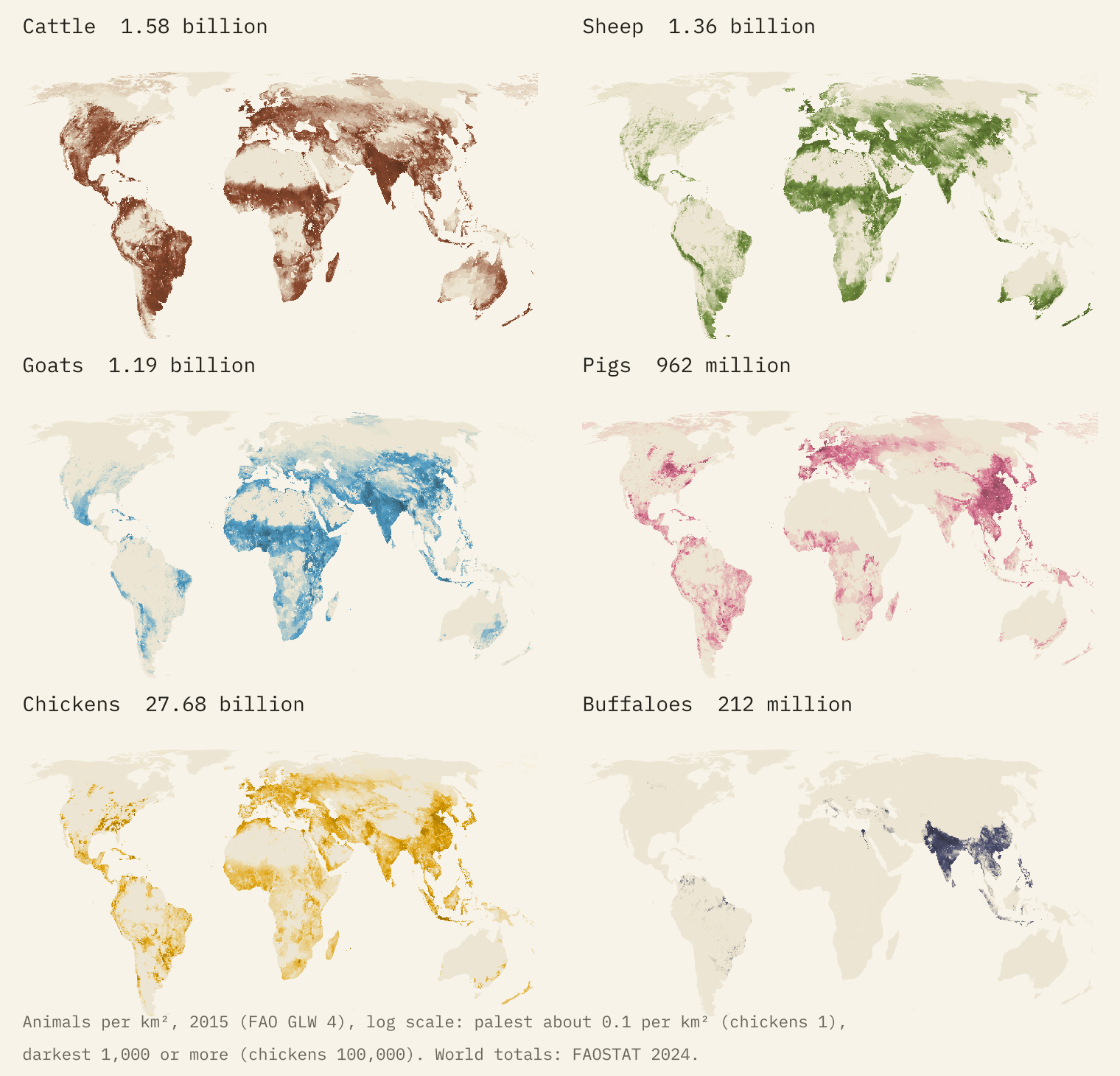 Six small world maps of animal density. Cattle are spread across every continent; sheep across Europe, Central Asia, the Sahel, southern Africa, Australia and Patagonia; goats densest across Africa and South Asia; pigs in eastern China, Europe and the US Midwest; chickens nearly everywhere people are; buffaloes almost only in South and Southeast Asia