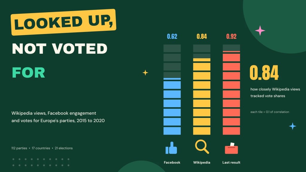 Looking them up: Wikipedia attention, Facebook engagement and&nbsp;votes