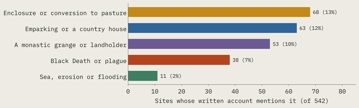 Bar chart of how many of 542 written site accounts mention each cause: enclosure or conversion to pasture 68, emparking or a country house 63, a monastic grange or landholder 53, Black Death or plague 38, sea, erosion or flooding 11.