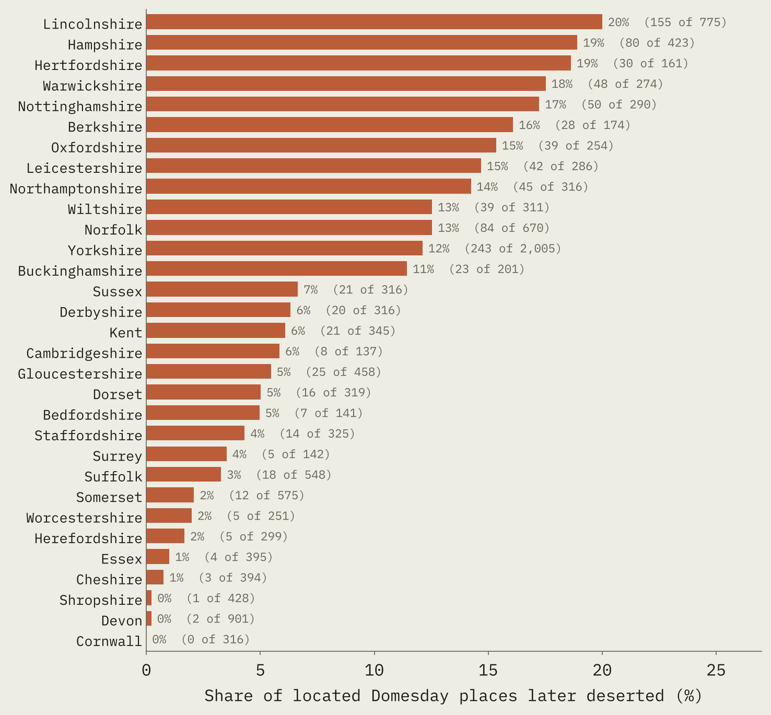Horizontal bar chart of the share of each county's Domesday places that later became deserted villages, from 20% in Lincolnshire, 19% in Hampshire and 19% in Hertfordshire down to almost none in Shropshire, Devon and Cornwall.