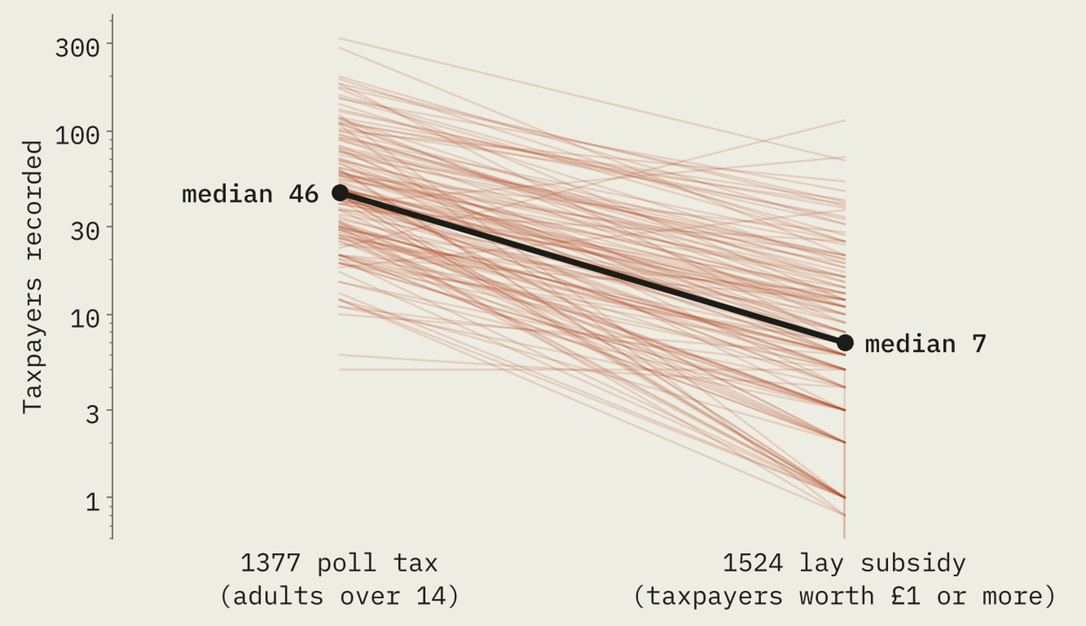 Slope chart of 147 lost villages, each a faint line from its number of poll-tax payers in 1377 to its number of subsidy payers in 1524, on a log scale. Nearly all lines fall; the median falls from 46 to 7.