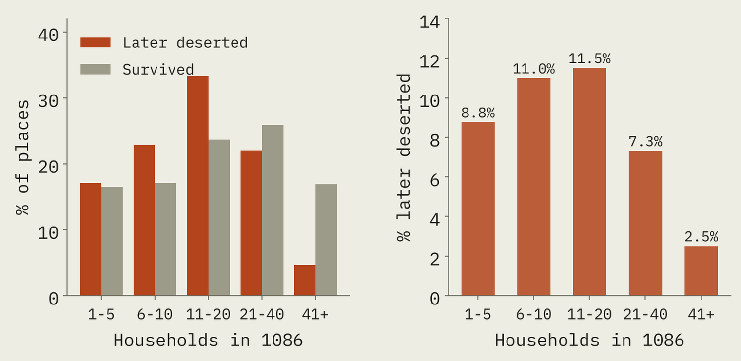 Two bar charts. Left: the distribution of 1086 household counts for places later deserted and places that survived; deserted places cluster at 6 to 20 households and are rare above 40. Right: the share of places later deserted by size, 8.8% for 1 to 5 households, 11.0% for 6 to 10, 11.5% for 11 to 20, 7.3% for 21 to 40 and 2.5% for over 40.