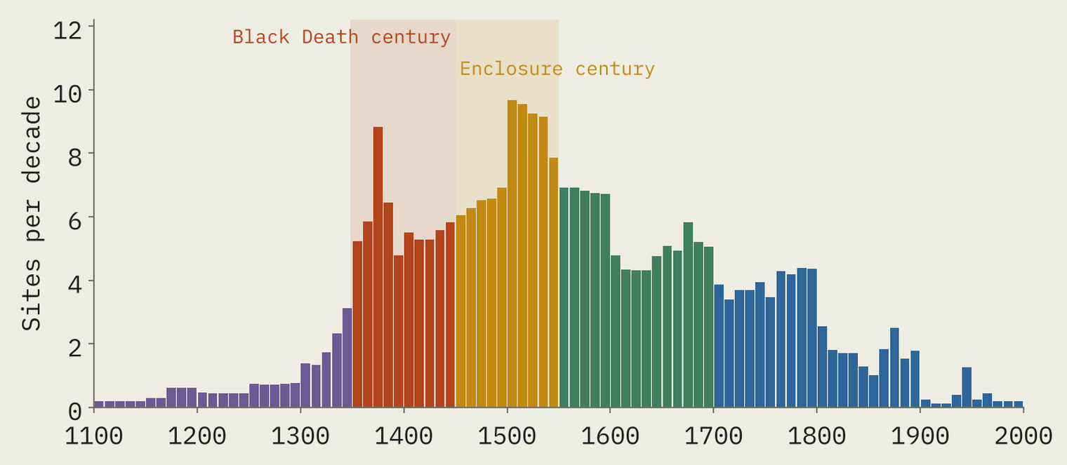 Bar chart of presumed depopulation by decade from 1100 to 2000. There is a rise in the decades after 1348, but the highest bars are in the early 1500s, and substantial depopulation continues through the 1600s and 1700s.