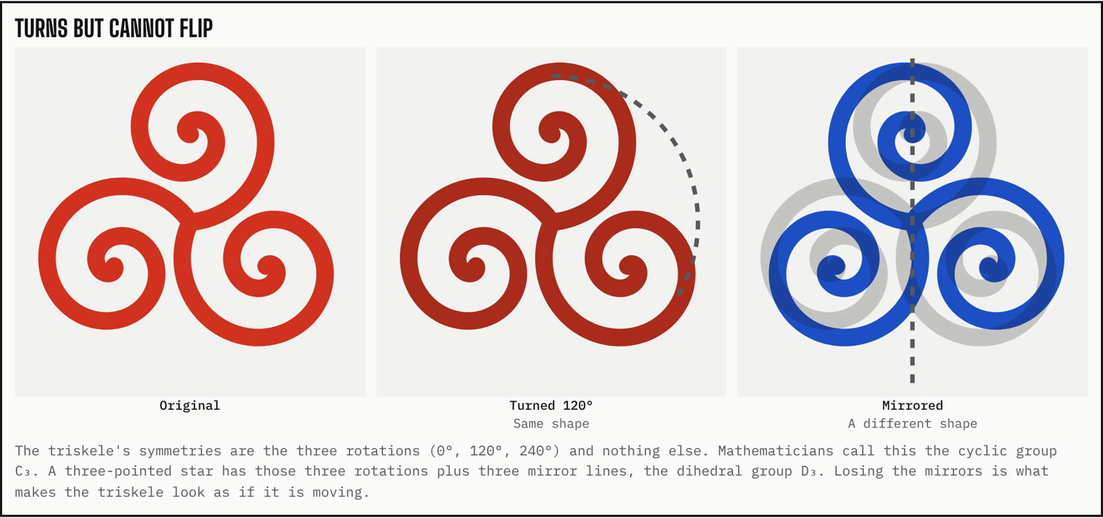 Three triskeles: the original, the same shape turned 120 degrees matching exactly, and a mirrored blue copy that spins the other way and does not match.