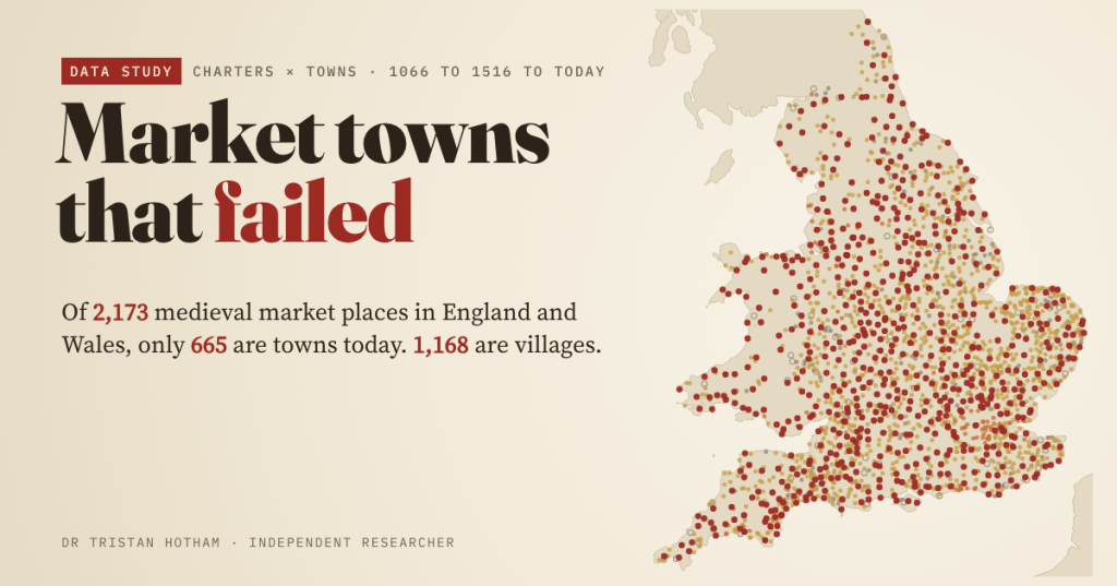 Title card reading 'Market towns that failed' on a parchment background, beside a map of England and Wales covered in dots for medieval market places, dark red for those that are towns today and ochre for villages. Text: of 2,173 medieval market places in England and Wales, only 665 are towns today; 1,168 are villages.