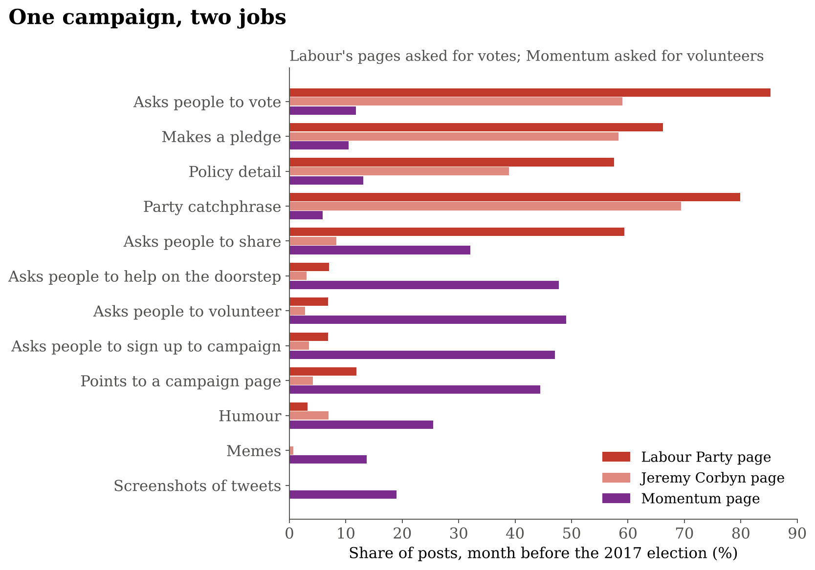 Bar chart comparing Labour's party page, Corbyn's page and Momentum's page in 2017