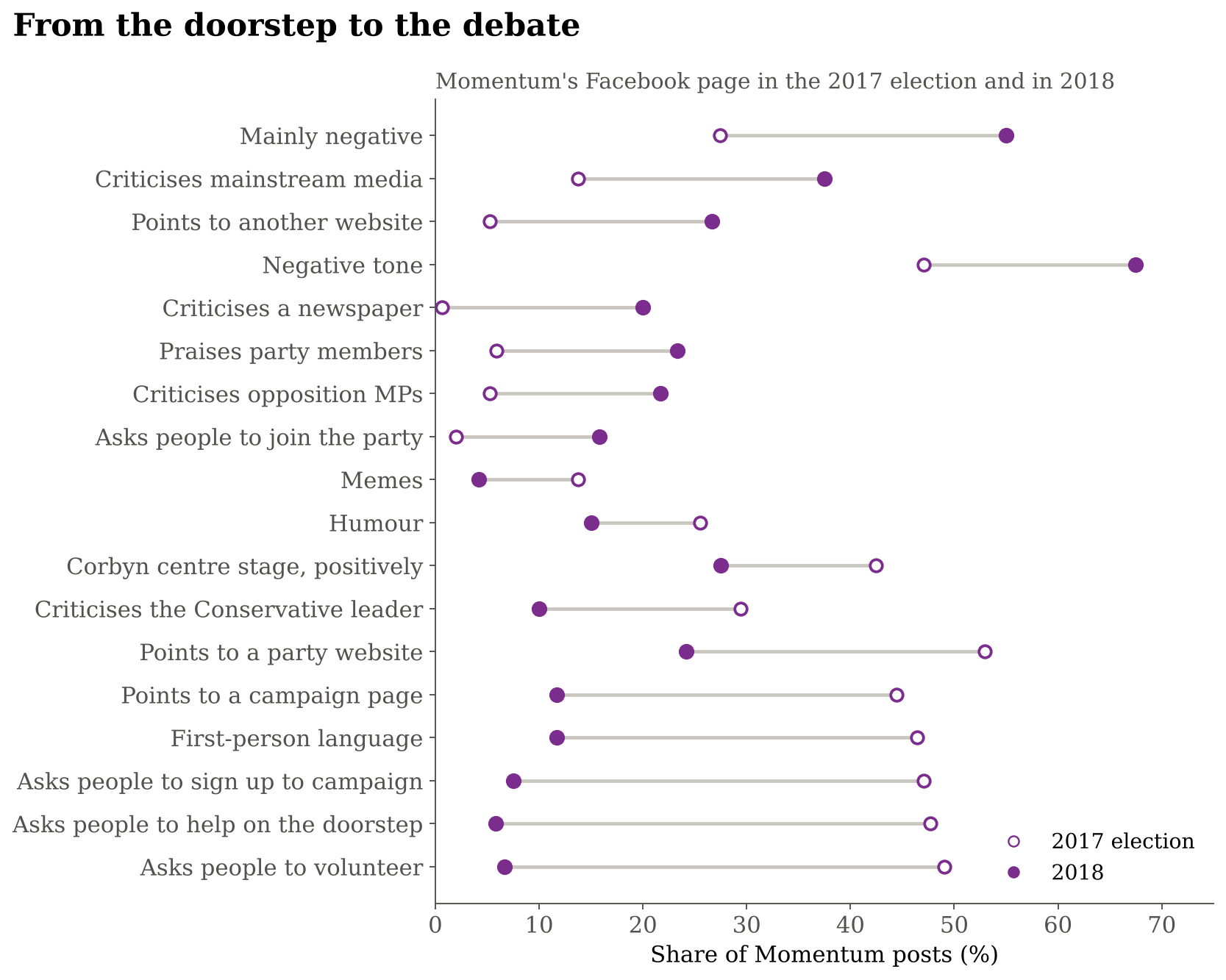 Dot chart of how Momentum's Facebook posts changed between 2017 and 2018