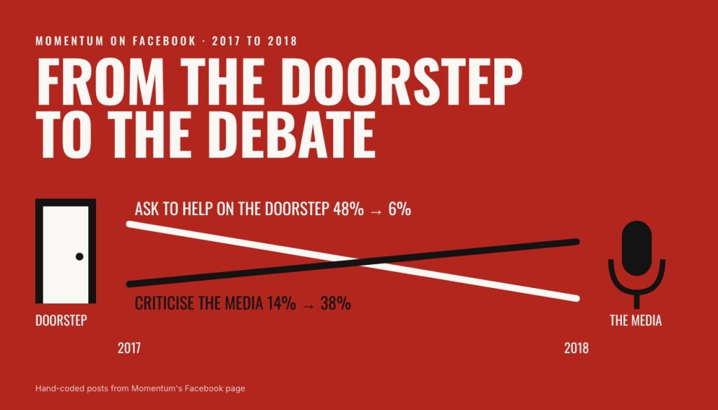 From the doorstep to the debate: what Momentum did on Facebook after 2017
