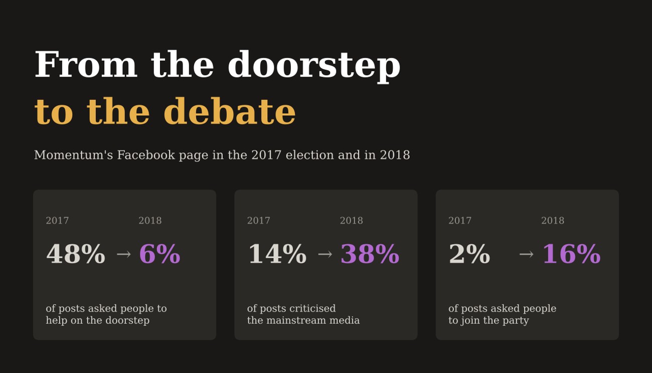 Momentum's Facebook page from 2017 to 2018: doorstep requests fell from 48% to 6% of posts, criticism of mainstream media rose from 14% to 38%, requests to join the party rose from 2% to 16%