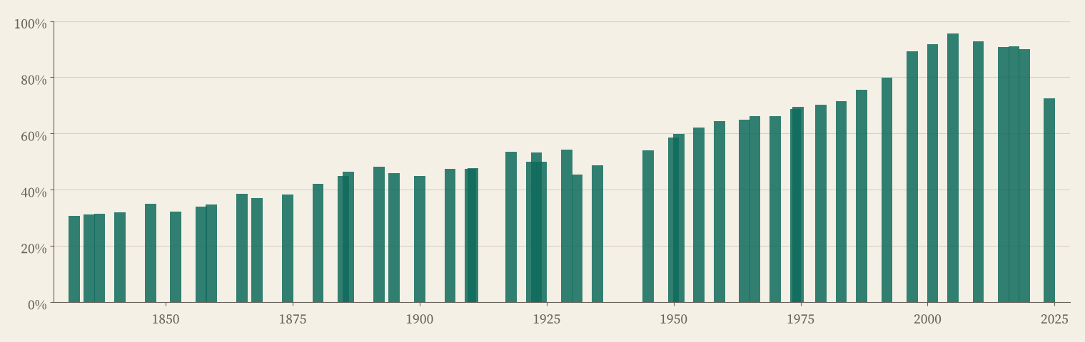 Bar chart of the share of MPs with a known birthplace at each general election, rising from about 31% in 1832 to over 90% in the 2000s and falling to 72.6% in 2024.