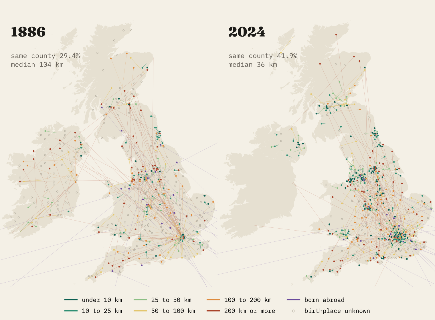 Two maps of Britain and Ireland for 1886 and 2024, with a line from every MP's seat to their birthplace, coloured from dark green for under 10 km to red for 200 km or more.