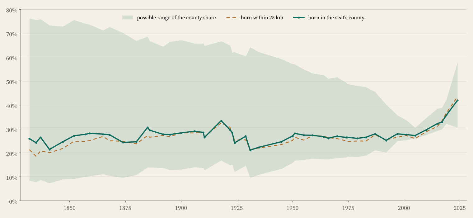 Line chart from 1832 to 2024: the share of MPs born in their seat's county stays between about 21% and 33% until 2005, then rises to 41.9% in 2024; a shaded band shows the possible range given missing birthplaces.
