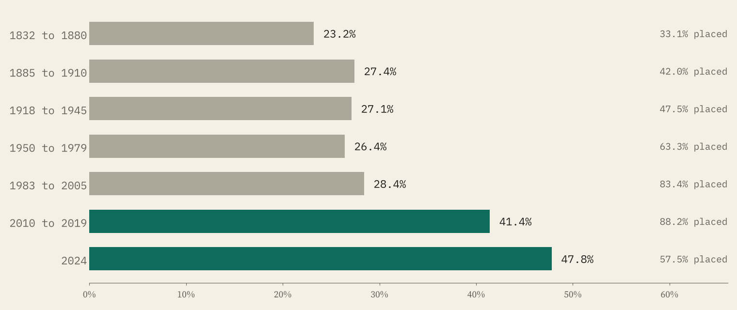 Bar chart of new MPs born within 25 km of their first seat, by era: between 23% and 28% from 1832 to 2005, 41.4% for 2010 to 2019 and 47.8% for 2024.