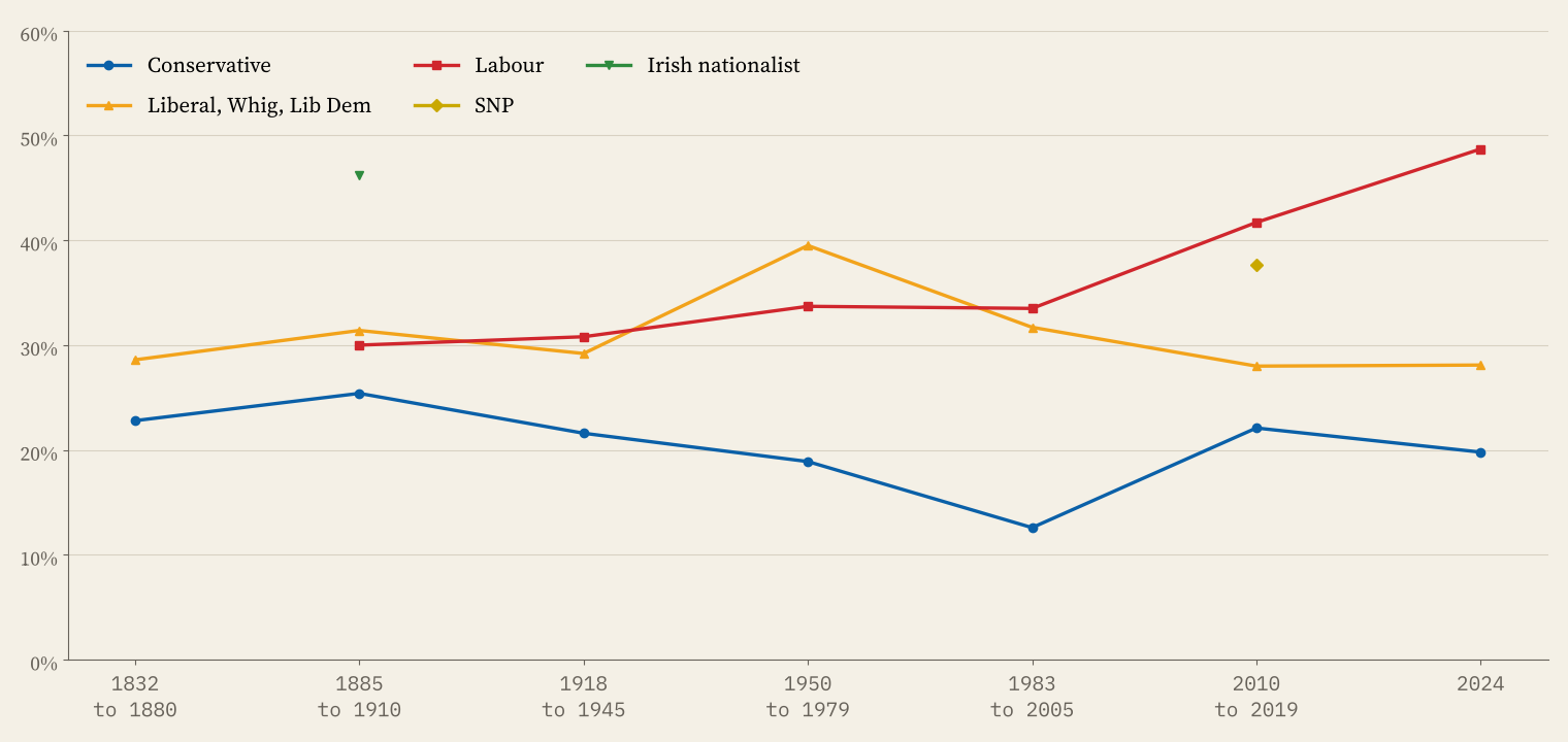 Line chart by era of the share of MPs born in their seat's county for Conservative, Liberal, Labour, SNP and Irish nationalist MPs.