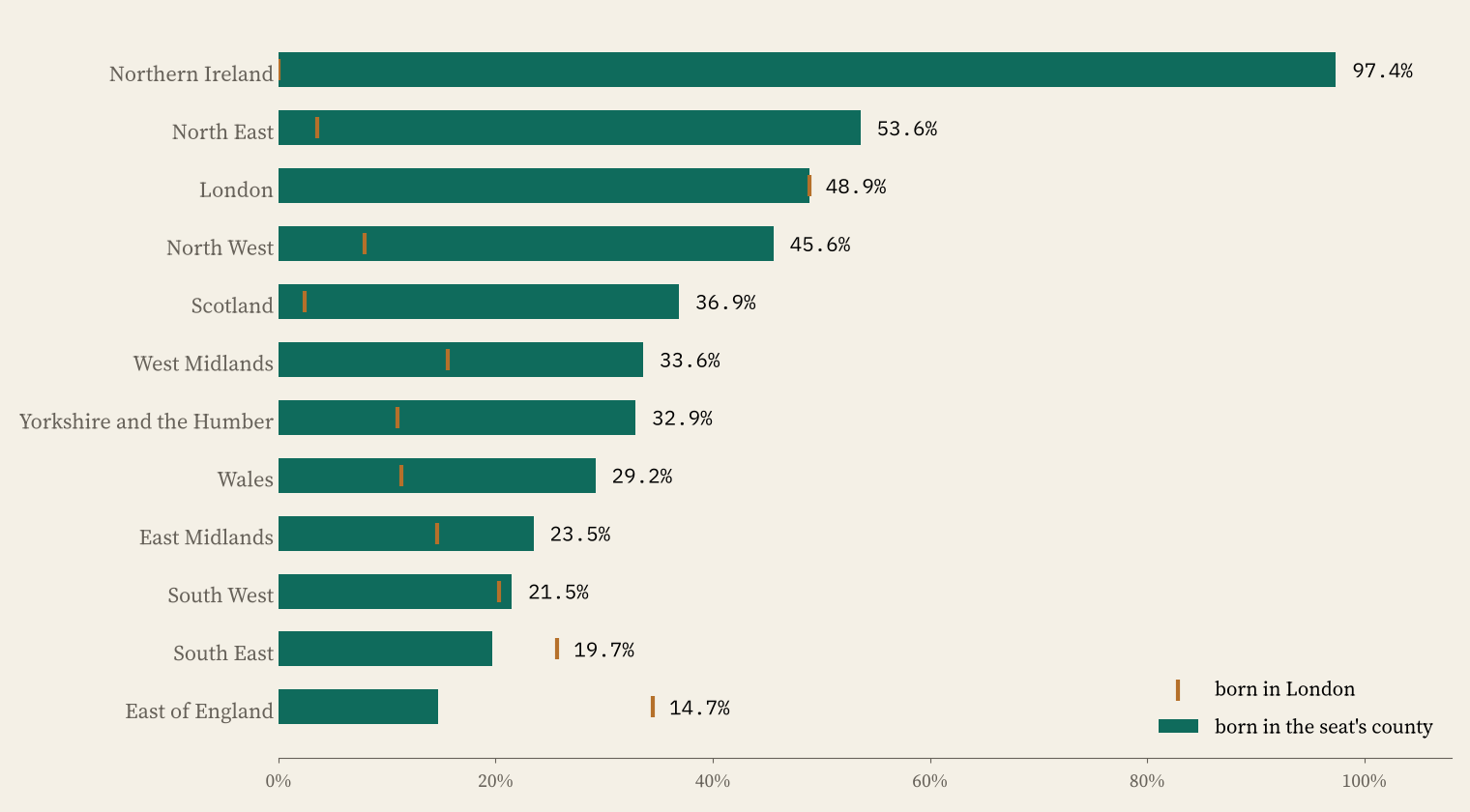 Bar chart by region for 2010 to 2024: share of MPs born in their seat's county, highest in Northern Ireland and the North East and lowest in the South East and East of England, with ticks for the share born in London.