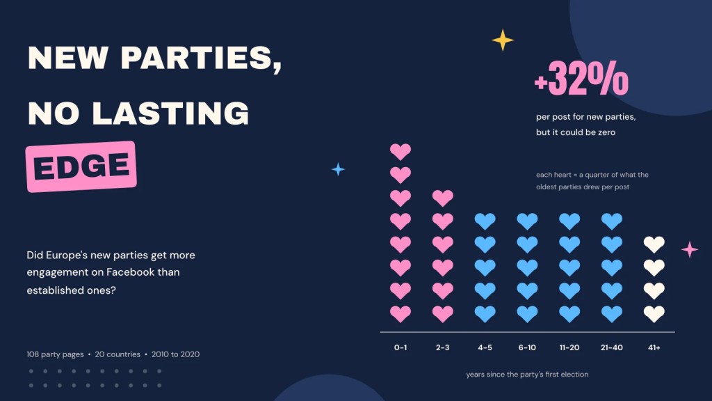 Is there a newness premium? New parties and engagement on&nbsp;Facebook