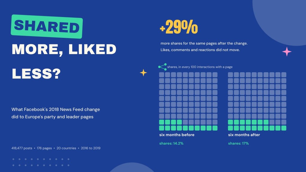 Shared more, liked&nbsp;less?