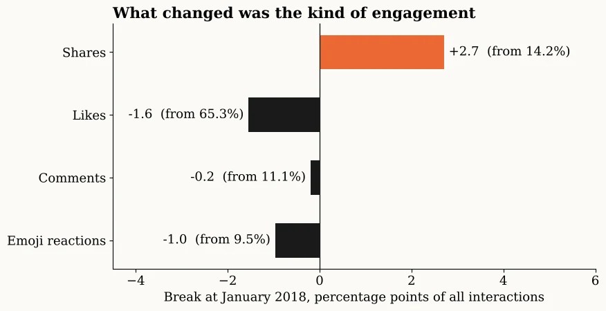At January 2018, shares rose by 2.7 points as a share of interactions, likes fell by 1.6, emoji reactions by 1.0 and comments did not change.