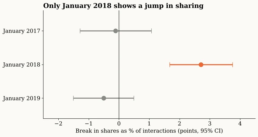 The break in the share of shares is close to zero in January 2017 and January 2019 and large in January 2018.