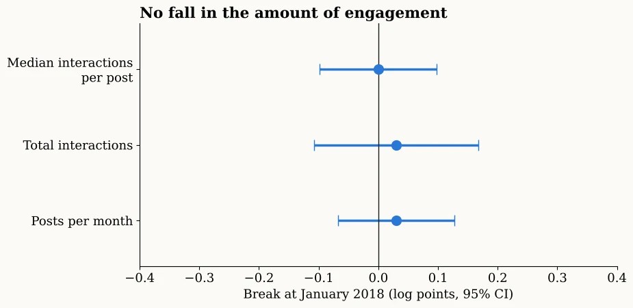 Breaks at January 2018 in median interactions per post, total interactions and posts per month are all about zero.