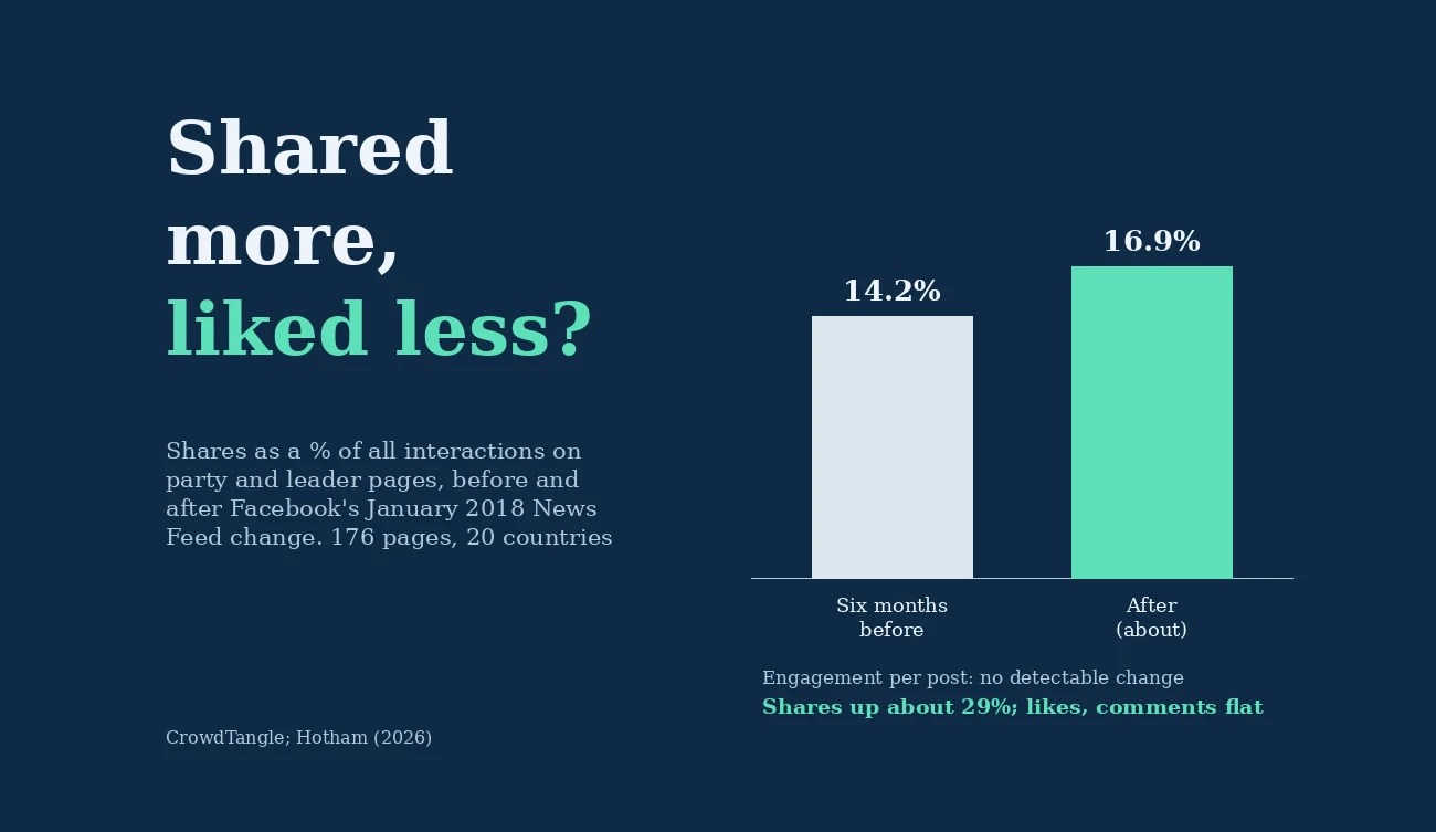 Shares as a percentage of all interactions on party and leader pages: 14.2% in the six months before January 2018 and about 16.9% after.