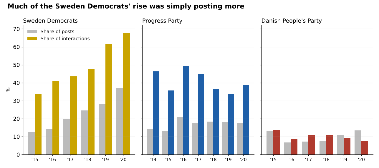 Bar charts by year comparing share of posts with share of interactions. Sweden Democrats: posts rise from 12% to 37% and interactions from 34% to 68%, 2015 to 2020. Progress Party: posts 13% to 21%, interactions 34% to 49%. Danish People's Party leader: posts 7% to 13%, interactions 8% to 14%.