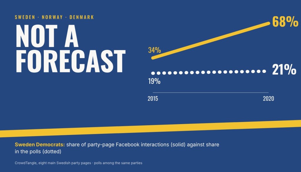 Not a forecast: the Scandinavian radical right on&nbsp;Facebook