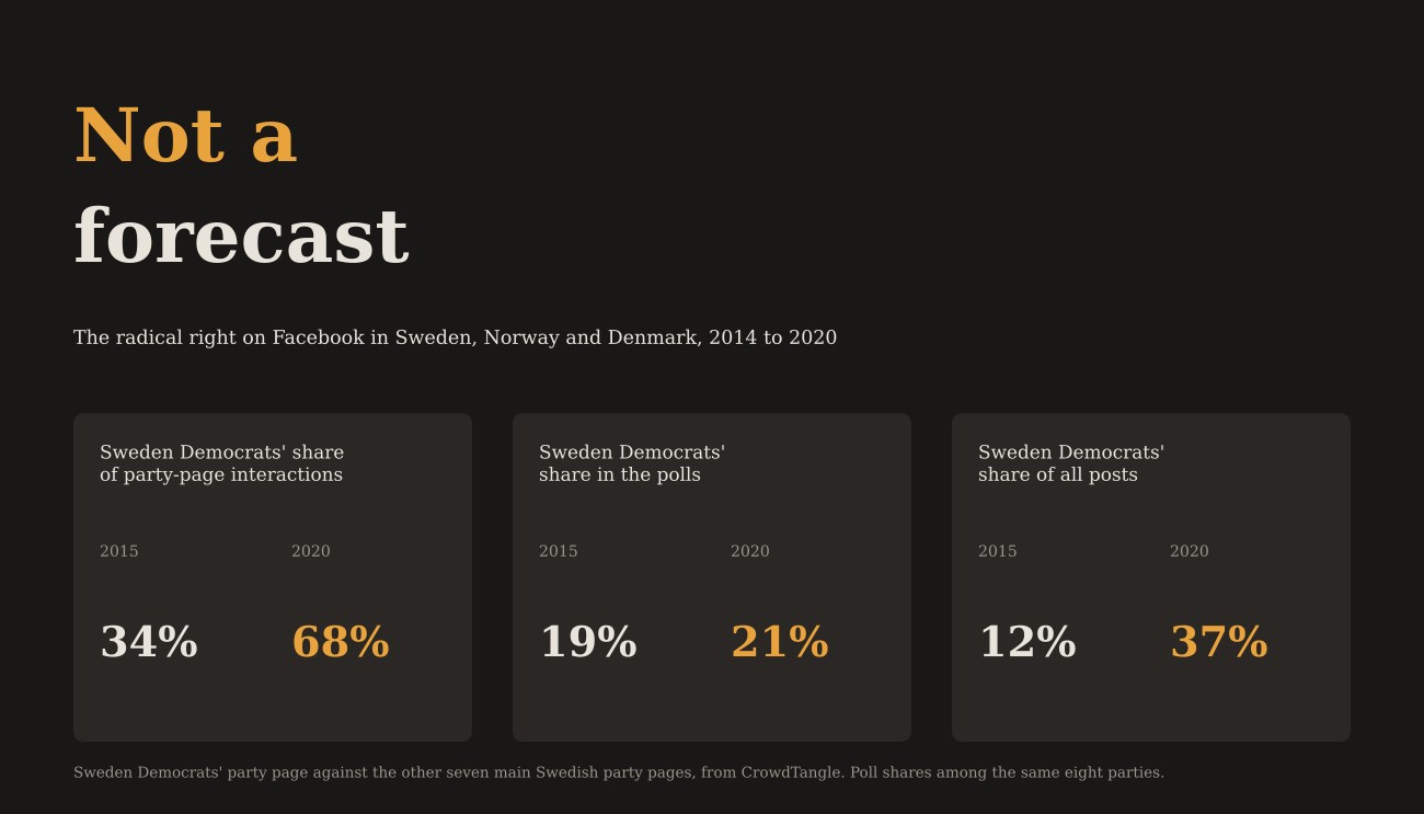 Not a forecast. Sweden Democrats' share of party-page interactions: 34% in 2015, 68% in 2020. Their share in the polls: 19% in 2015, 21% in 2020. Their share of all posts: 12% in 2015, 37% in 2020.