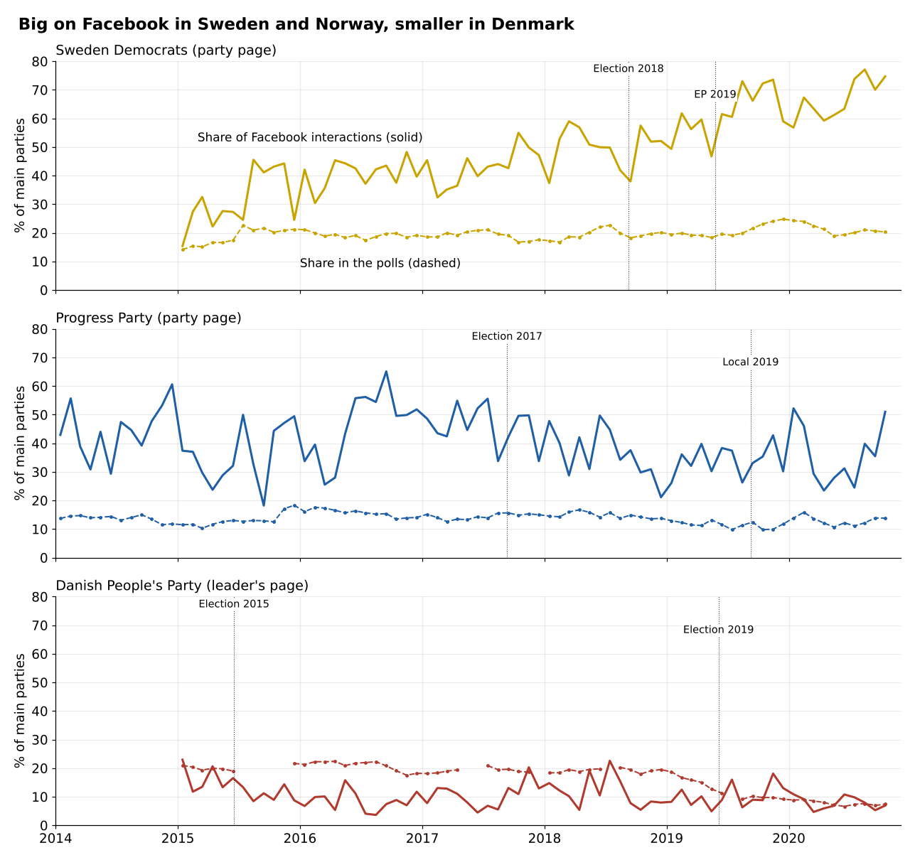 Three line charts by month. Sweden Democrats: Facebook share rises from about 30% in 2015 to 70% in 2020 while poll share stays near 20%. Progress Party: Facebook share between about 20% and 65%, poll share 10% to 18%. Danish People's Party leader's page: Facebook share mostly 5% to 20%, below a poll share that falls from about 20% to 8% in 2019.