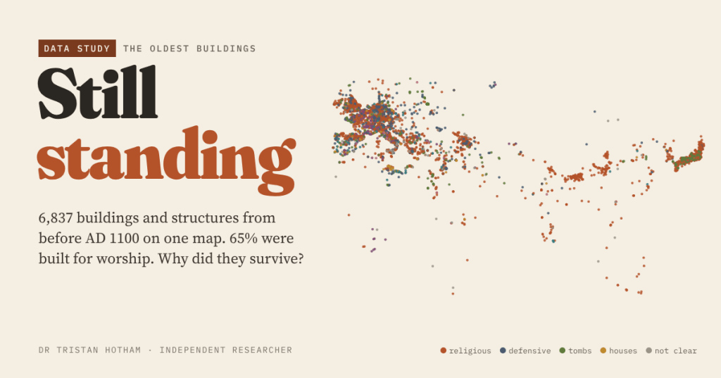 Title card reading Still standing: 6,837 buildings and structures from before AD 1100 on one map, 65% built for worship. Beside it, a map from Europe to Japan dotted in terracotta, slate and green on a pale limestone background.