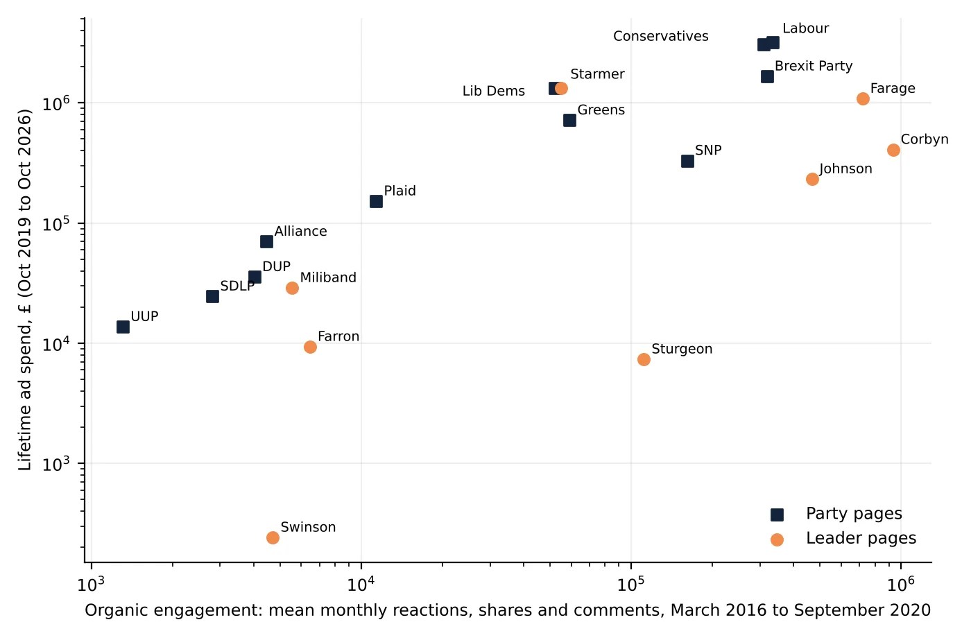 Scatter plot on log scales of monthly organic engagement against lifetime ad spend for UK party and leader pages. Party pages lie close to a rising line.