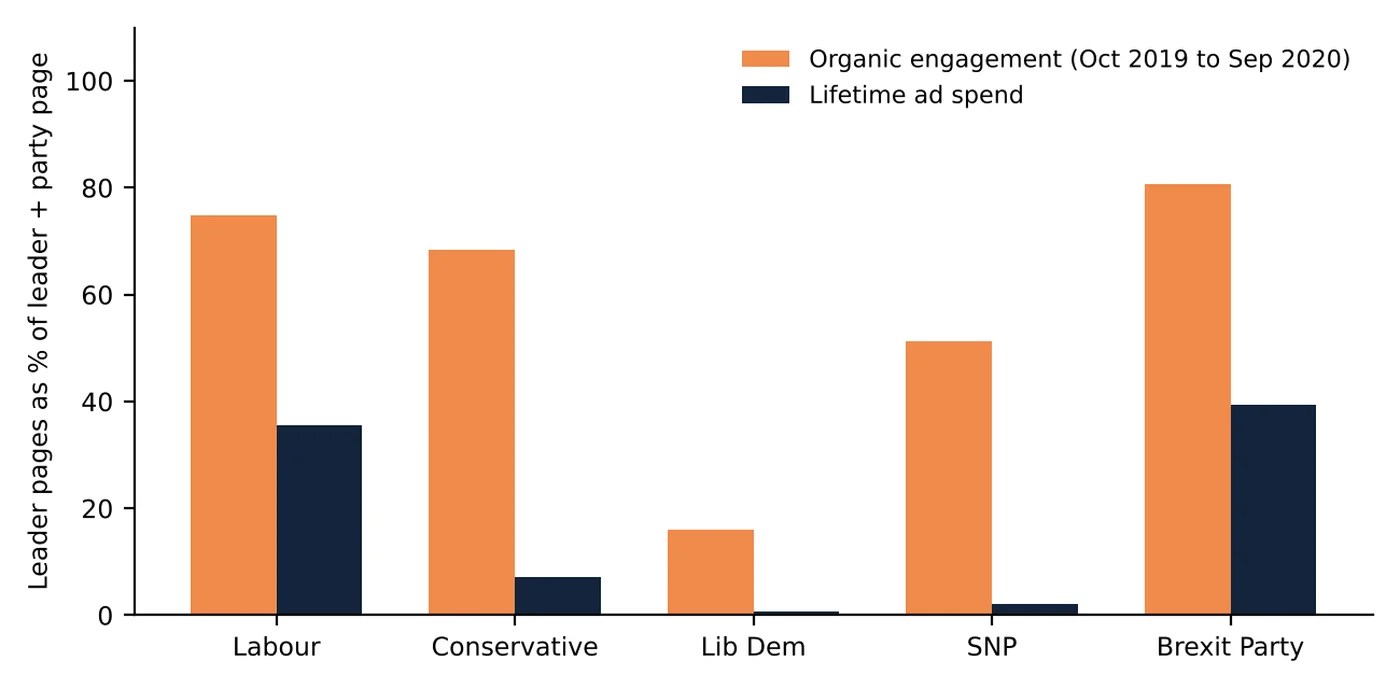 For Labour, Conservatives, Liberal Democrats, SNP and Brexit Party, the leader's page as a percentage of leader plus party page engagement and of ad spend.