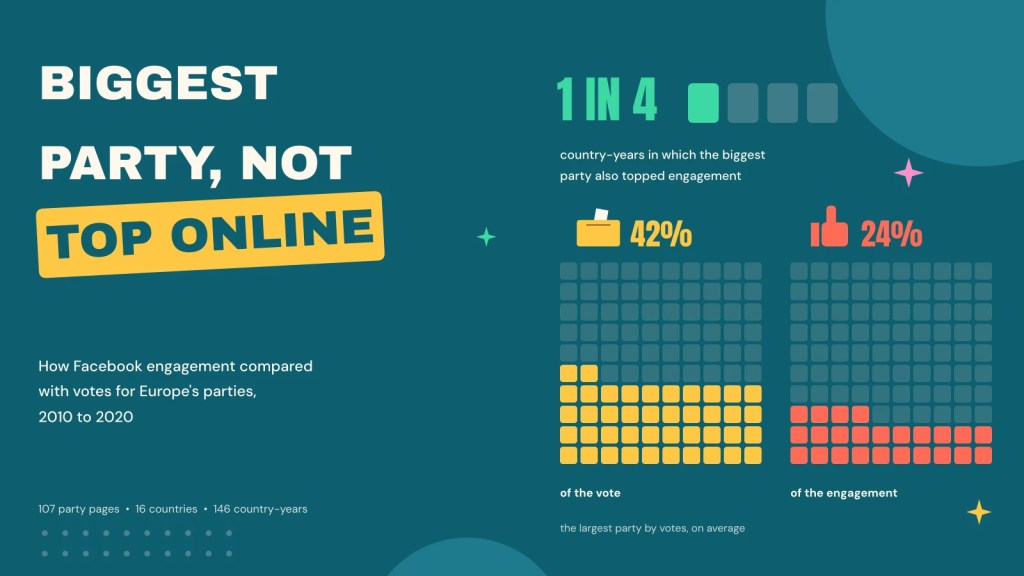 Equal on Facebook? Big parties, small parties and who gets the&nbsp;attention