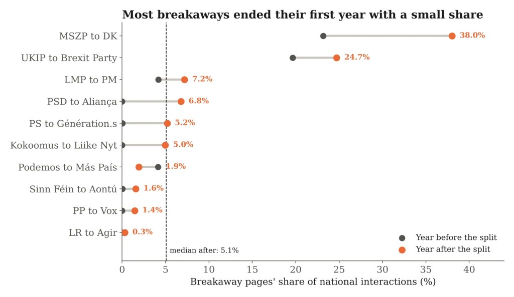 Dot chart of each breakaway's share of national interactions in the year before and the year after the split, for ten cases
