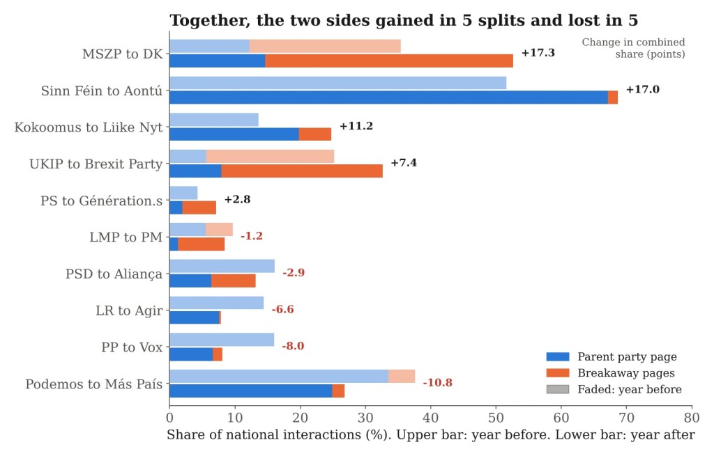 Paired stacked bar chart of parent and breakaway shares of national interactions before and after each of ten splits, with the change in their combined share