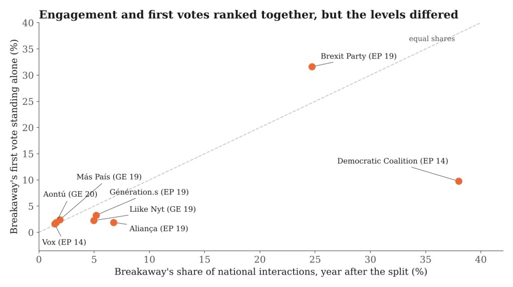 Scatter plot of eight breakaways' share of national interactions in the year after the split against their first national or European vote share standing alone