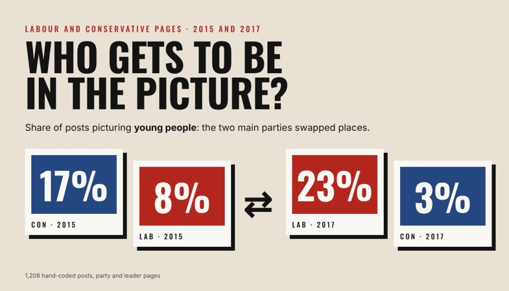 Who gets to be in the picture? How Labour and the Conservatives swapped places on&nbsp;Facebook