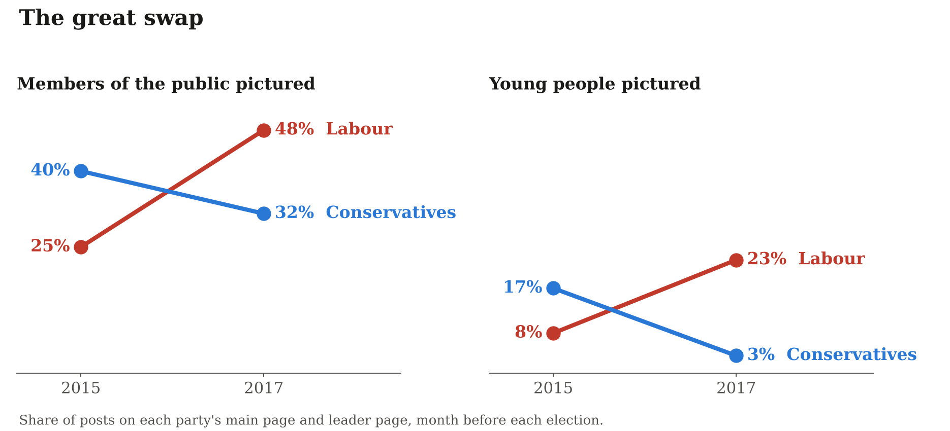 Slope charts showing Labour and Conservative lines crossing between 2015 and 2017 for members of the public and young people pictured