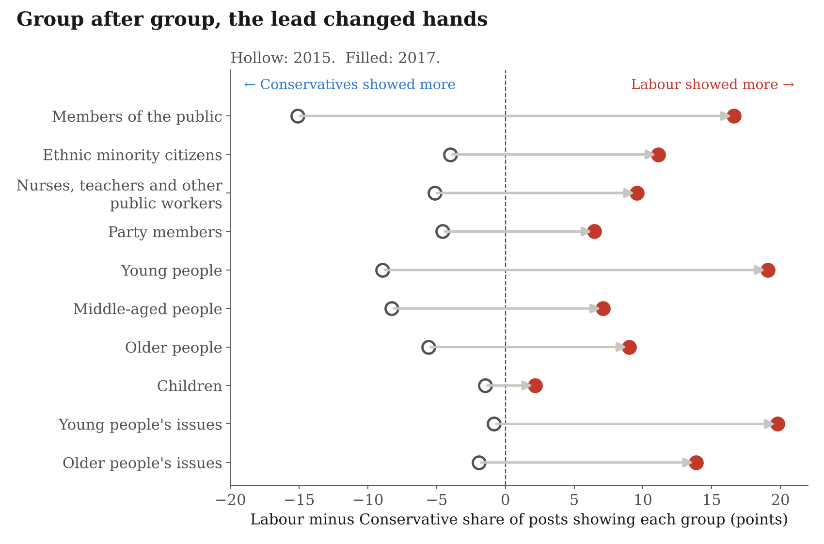 Arrow chart showing the Labour lead moving from negative in 2015 to positive in 2017 for most groups