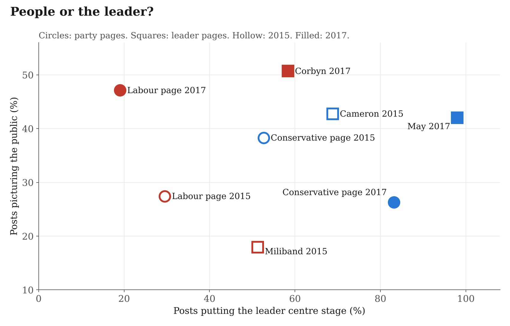 Scatter plot of eight pages by share of posts centred on the leader and share picturing the public