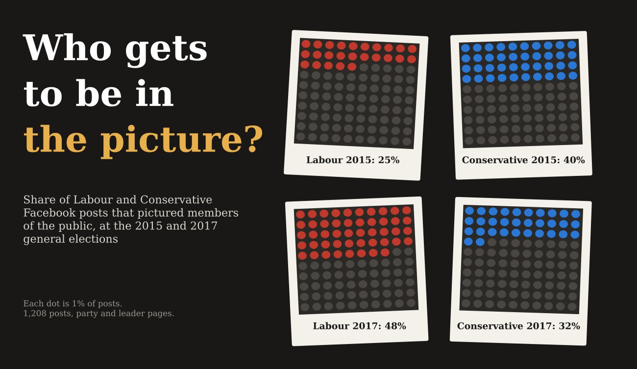 Four polaroid frames of 100 dots showing the share of Labour and Conservative Facebook posts picturing members of the public