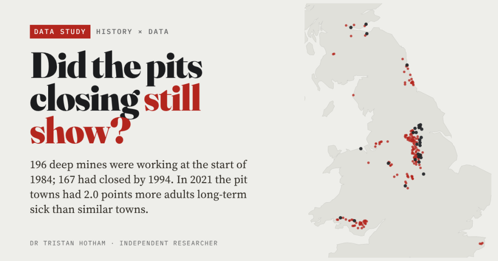 Pale grey title card reading "Did the pits closing still show?" in black and banner red beside a map of England, Wales and southern Scotland with red dots for deep mines closed by 1994 and black dots for later closures, and the line "196 deep mines were working at the start of 1984; 167 had closed by 1994. In 2021 the pit towns had 2.0 points more adults long-term sick than similar towns."
