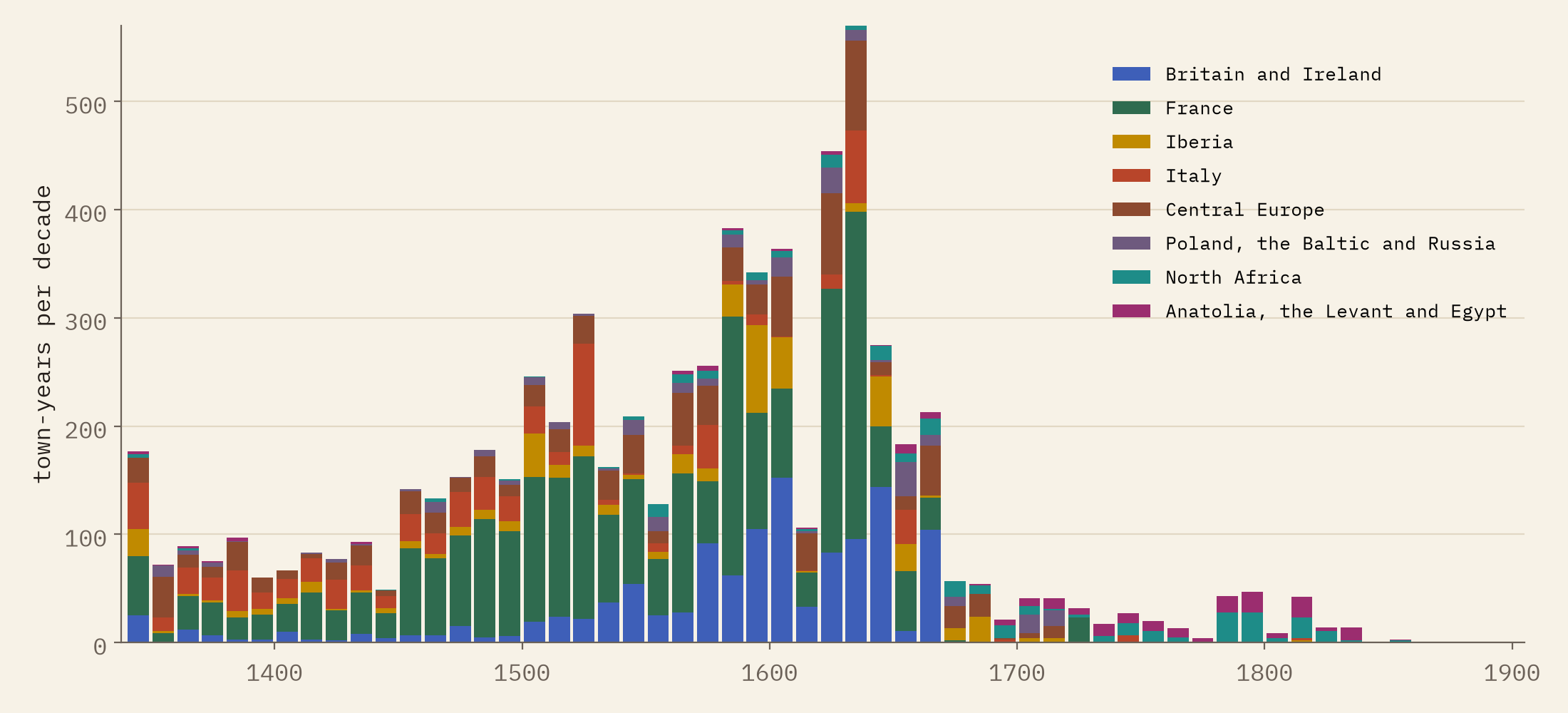 Stacked bar chart of town-years with plague per decade from the 1340s to the 1900s, coloured by region: a spike in the 1340s, a steady rise through the fifteenth and sixteenth centuries dominated by France in green, a peak of 570 in the 1630s, then a collapse after the 1660s to a thin tail made up mostly of North Africa and the eastern Mediterranean