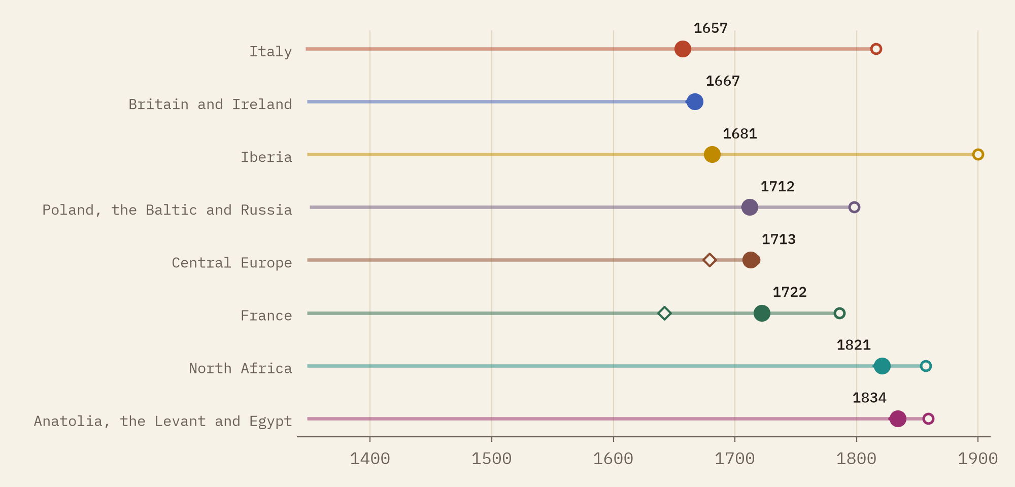 Chart with one line per region from first to last recorded outbreak, with a large dot for the last year with plague in three or more towns: Italy 1657, Britain and Ireland 1667, Iberia 1681, Poland and the Baltic 1712, central Europe 1713, France 1722, North Africa 1821, and Anatolia, the Levant and Egypt 1834