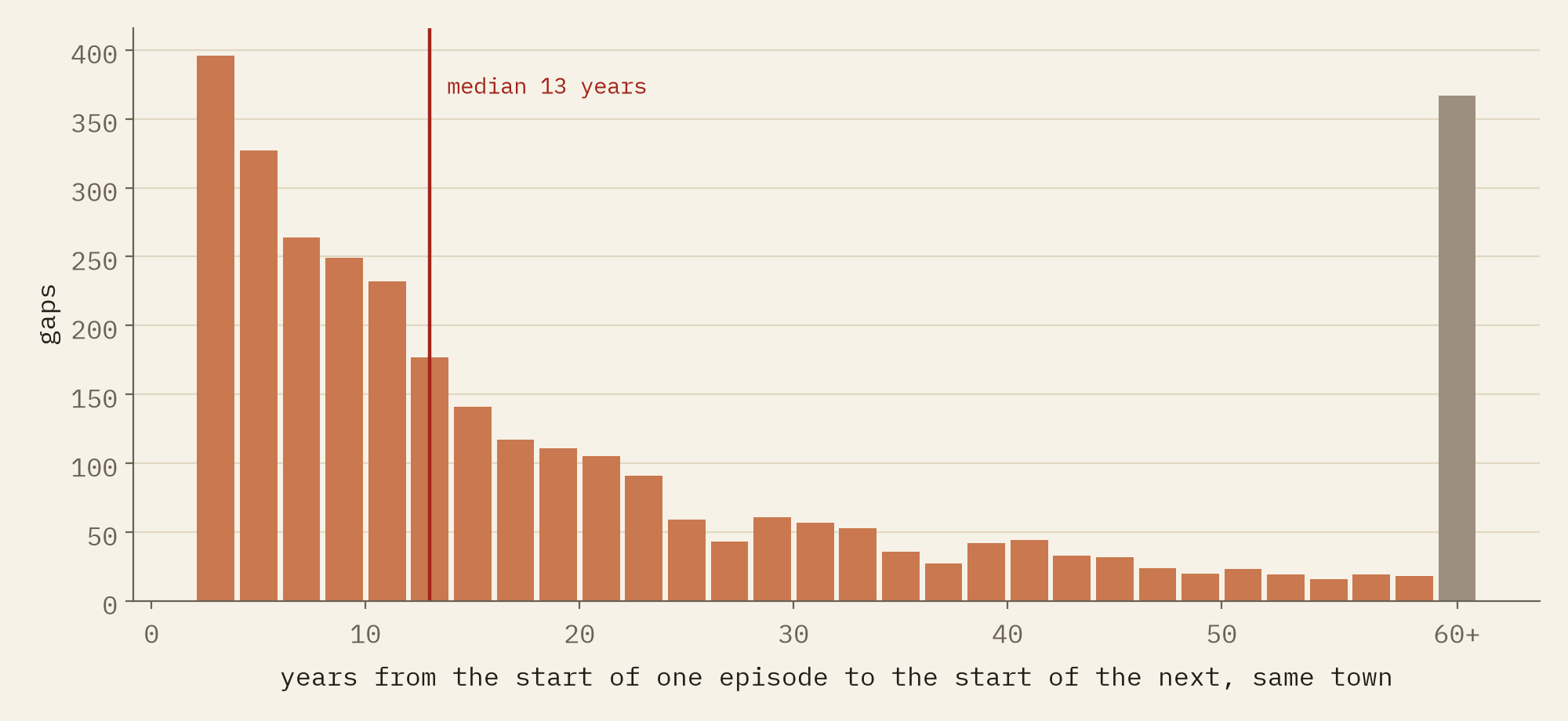 Histogram of years between successive plague episodes in the same town, highest at two to four years and falling steadily, with a median of 13 years marked and a tall final bar for gaps of 60 years or more