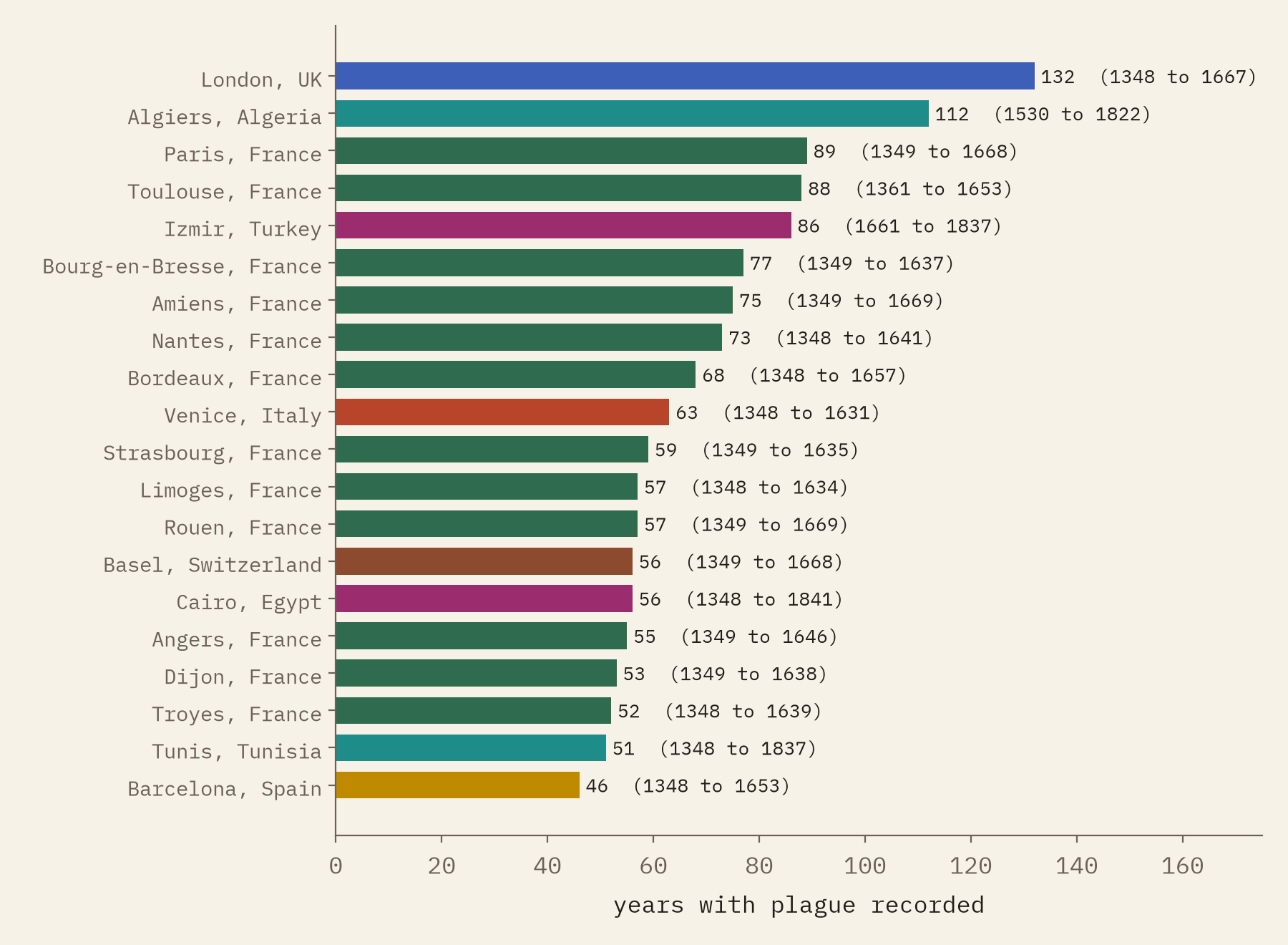 Horizontal bar chart of the twenty towns with most years with plague recorded: London 132, Algiers 112, Paris 89, Toulouse 88, Izmir 86, then Bourg-en-Bresse, Amiens, Nantes, Bordeaux and Venice, with most of the twenty in France