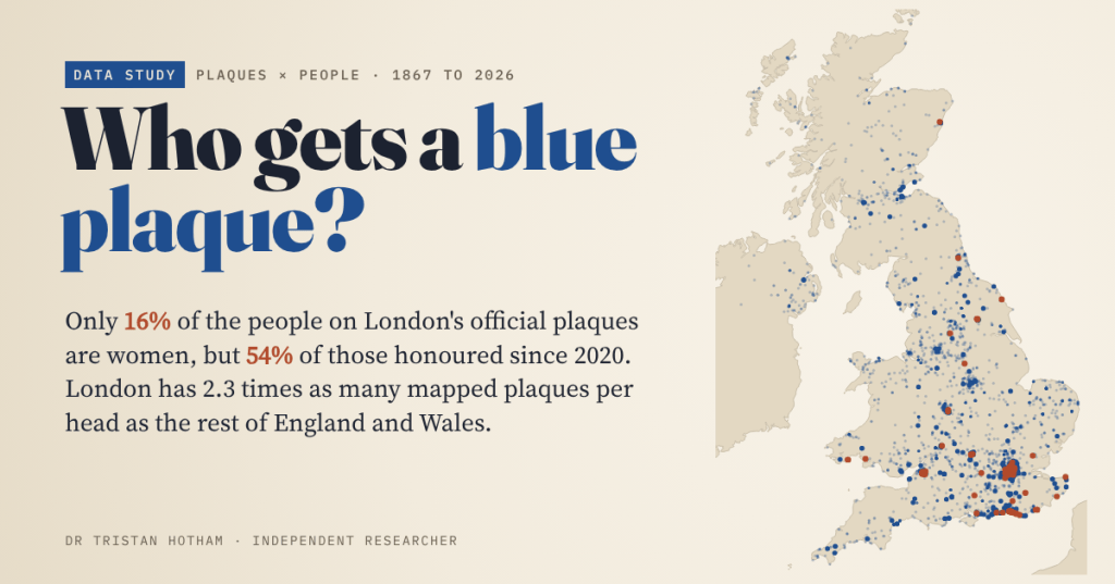 Title card reading 'Who gets a blue plaque?' in dark ink and plaque blue on a London stock brick cream background, beside a map of the UK dotted with plaques, blue for men and brick red for women. Text: only 16% of the people on London's official plaques are women, but 54% of those honoured since 2020; London has 2.3 times as many mapped plaques per head as the rest of England and Wales.