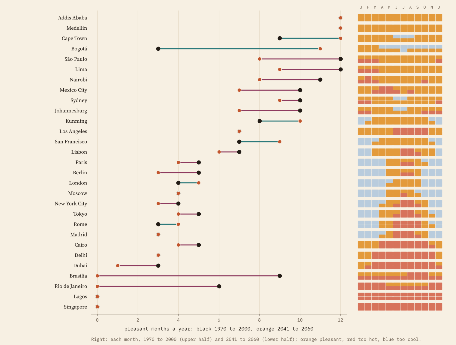 Dumbbell chart of pleasant months in 29 cities now and in 2041 to 2060, with month-by-month strips. Bogotá rises from 3 to 11 and Cape Town from 9 to 12; Brasília falls from 9 to 0, Rio de Janeiro from 6 to 0 and São Paulo from 12 to 8; Paris and Berlin lose midsummer; London gains May.