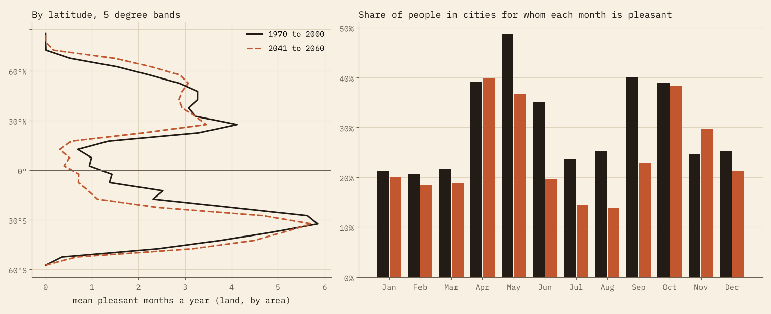 Left: mean pleasant months by latitude, peaking at about 6 between 30 and 35 degrees south and at about 4 near 25 to 30 degrees north, with the mid-century line lower in the tropics and higher in the far north. Right: share of people in cities for whom each month is pleasant, highest in May now and April by mid-century, with July and August falling most.