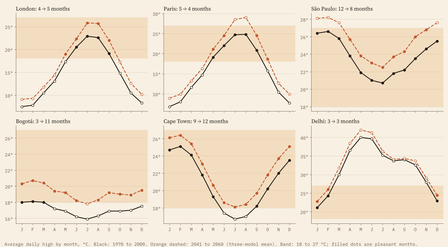 Six small charts of monthly average highs with the 18 to 27 °C band shaded. London rises into the band from June to September; Paris from May to September; São Paulo sits inside it all year; Bogotá sits just below it; Cape Town is inside most of the year; Delhi is above it for most of the year.